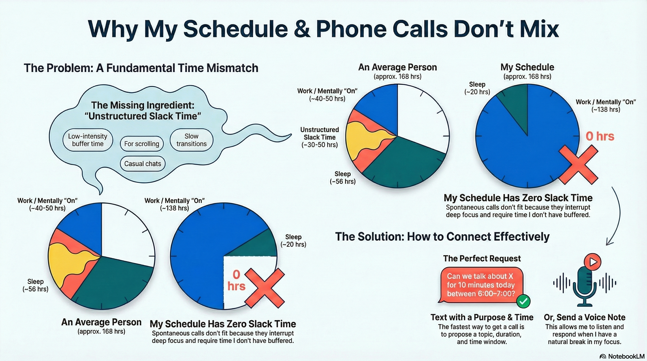 Cody weekly time comparison infographic